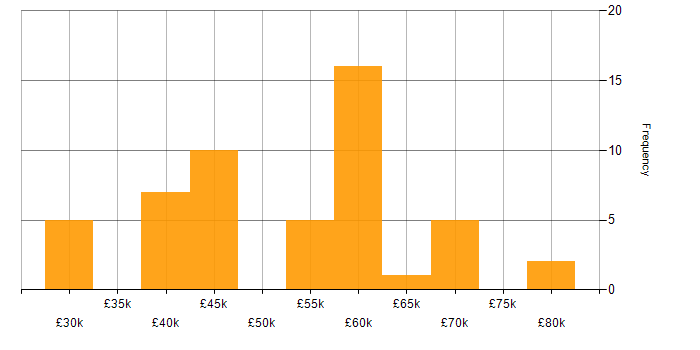Salary histogram for C++ Software Engineer in the North of England