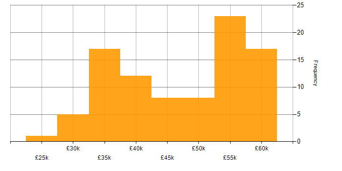 Salary histogram for CCNP in the North of England