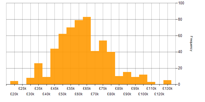 Salary histogram for CI/CD in the North of England