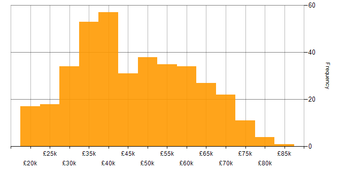 Salary histogram for Cisco in the North of England