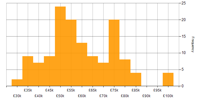Salary histogram for CISSP in the North of England