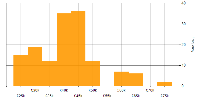 Salary histogram for Citrix in the North of England