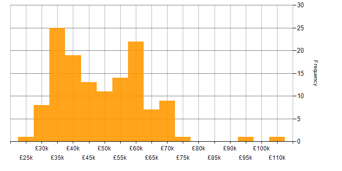 Salary histogram for Clean Code in the North of England