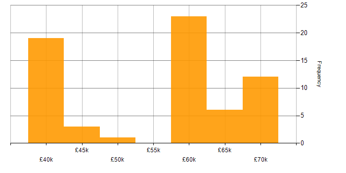 Salary histogram for Cloud Infrastructure Engineer in the North of England
