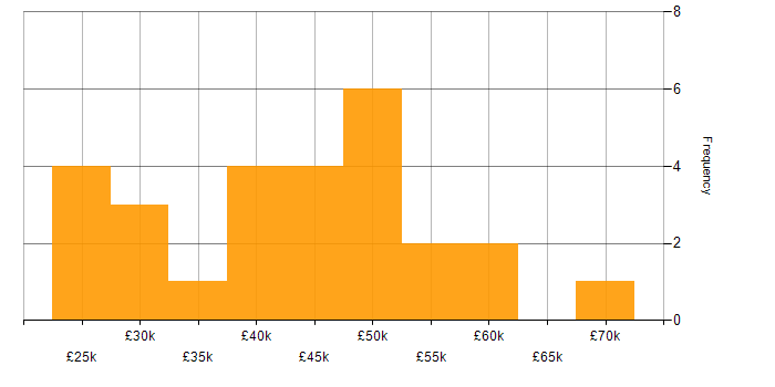 Salary histogram for Clustering in the North of England