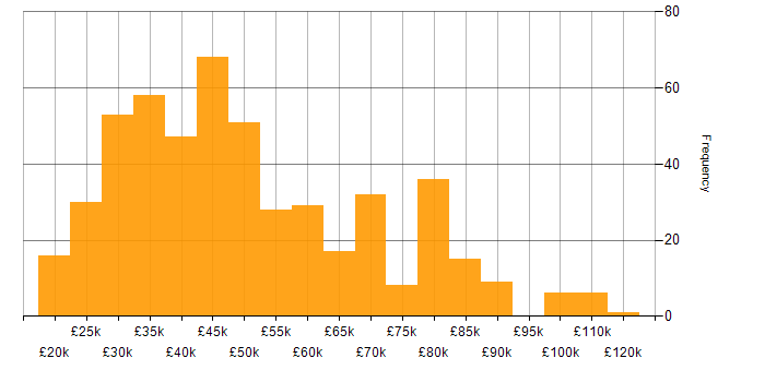 Salary histogram for Computer Science in the North of England