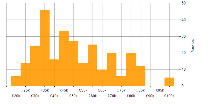 Salary histogram for Computer Science Degree in the North of England