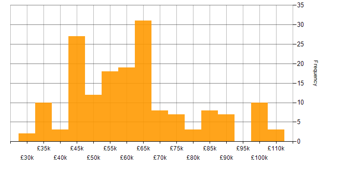 Salary histogram for Containerisation in the North of England