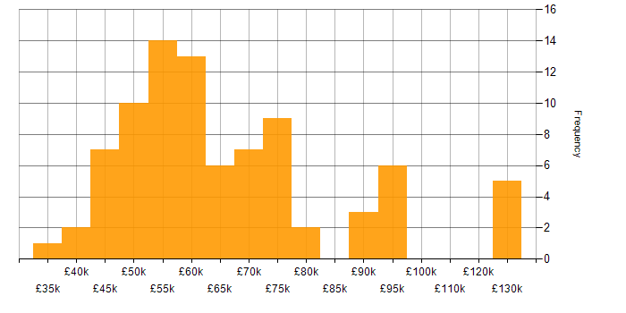 Salary histogram for Continuous Delivery in the North of England
