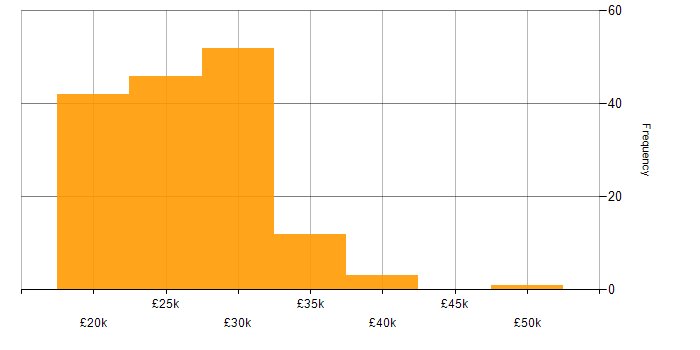 Salary histogram for Coordinator in the North of England