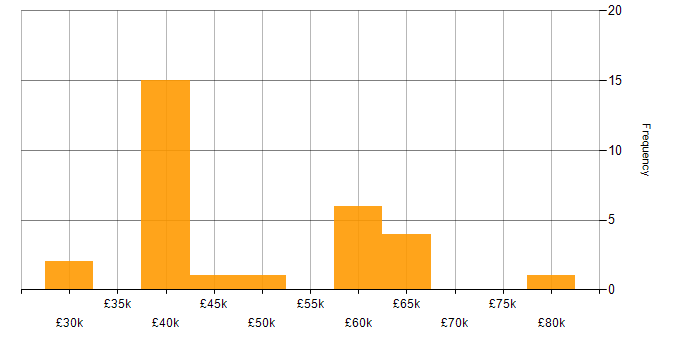 Salary histogram for CRISC in the North of England