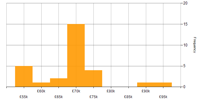 Salary histogram for Cryptography in the North of England