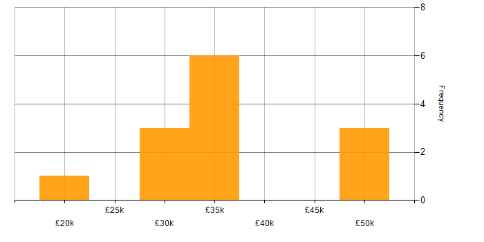 Salary histogram for Crystal Reports in the North of England