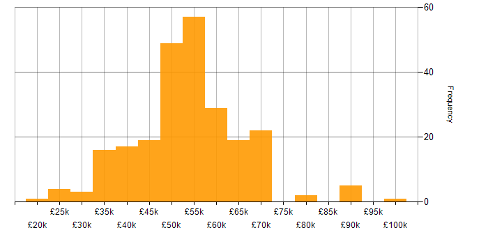 Salary histogram for C# .NET Developer in the North of England