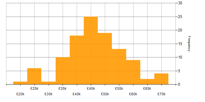 Salary histogram for C# Software Developer in the North of England