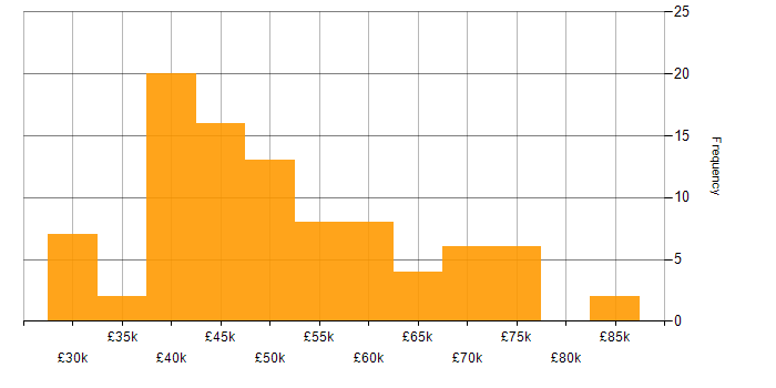 Salary histogram for CSS3 in the North of England