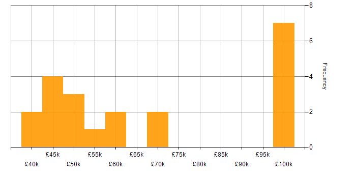 Salary histogram for Cucumber in the North of England