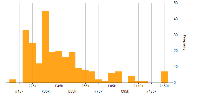 Salary histogram for Customer Experience in the North of England