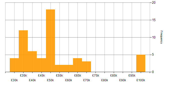 Salary histogram for Cyber Threat in the North of England