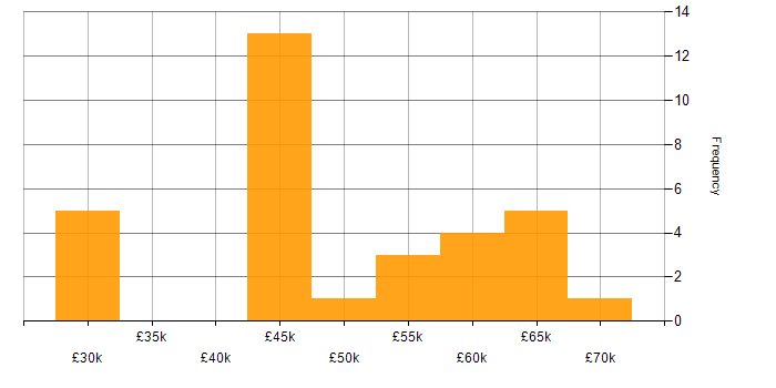 Salary histogram for Cypress.io in the North of England