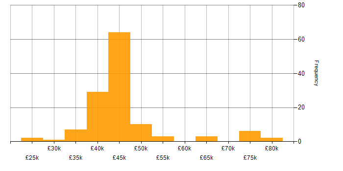 Salary histogram for Dashboard Development in the North of England