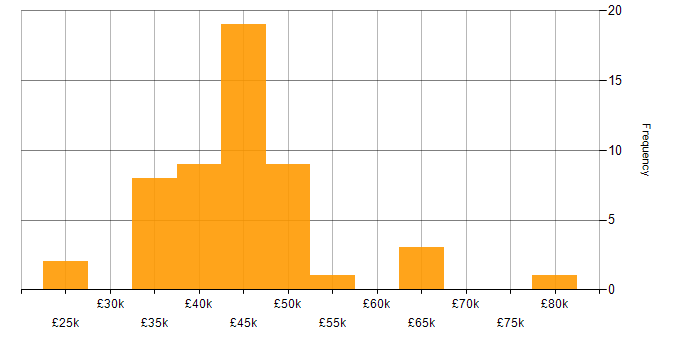 Salary histogram for Data Analysis Expressions in the North of England