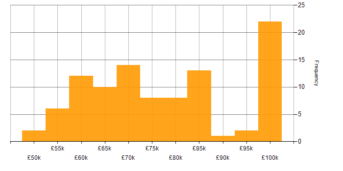 Salary histogram for Data Architect in the North of England