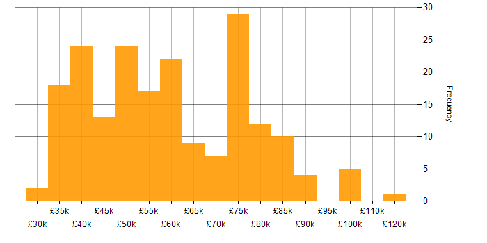 Salary histogram for Data Engineering in the North of England
