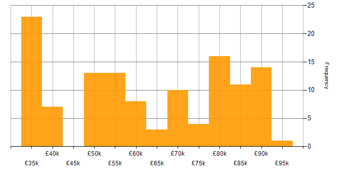 Salary histogram for Data Integration in the North of England