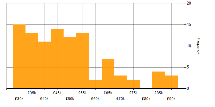 Salary histogram for Data Manager in the North of England