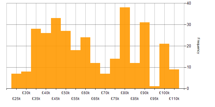 Salary histogram for Data Modelling in the North of England