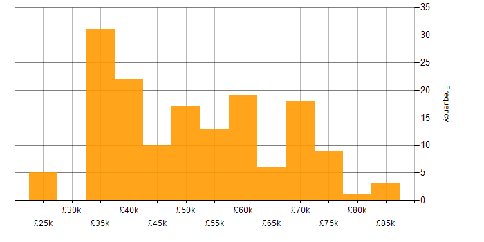 Salary histogram for Data Pipeline in the North of England