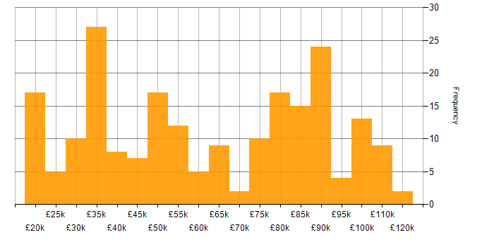 Salary histogram for Data Quality in the North of England