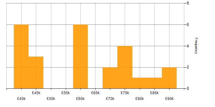 Salary histogram for Data Scientist in the North of England