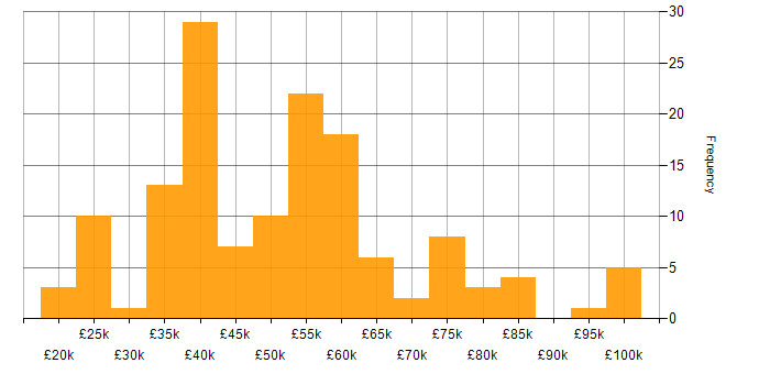 Salary histogram for Data Visualisation in the North of England