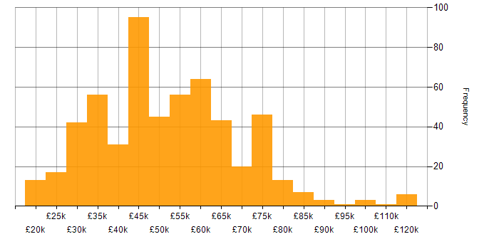 Salary histogram for Decision-Making in the North of England