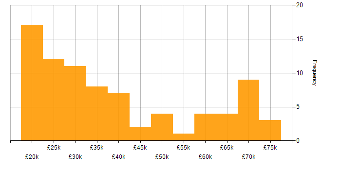 Salary histogram for Dell in the North of England