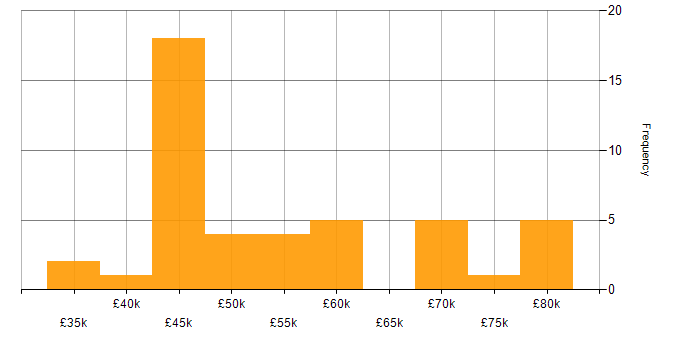 Salary histogram for Design Engineer in the North of England