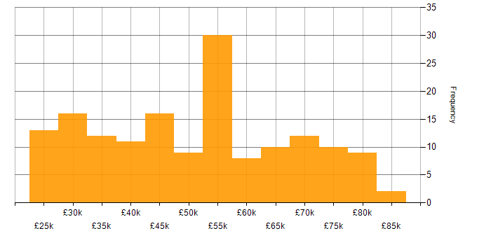 Salary histogram for Development Manager in the North of England