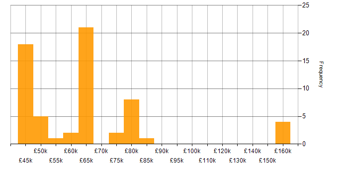 Salary histogram for Distributed Systems in the North of England
