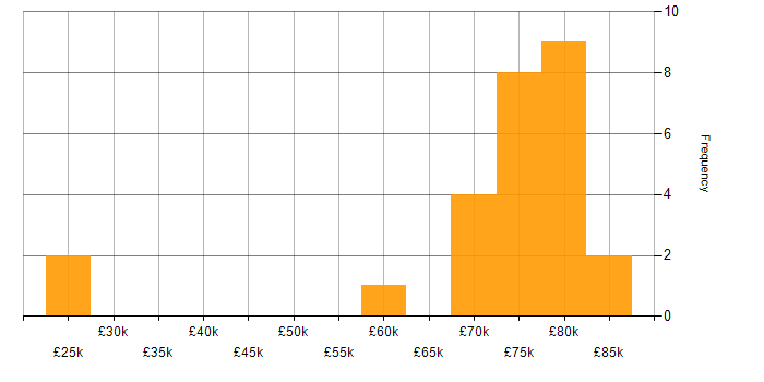 Salary histogram for Django in the North of England