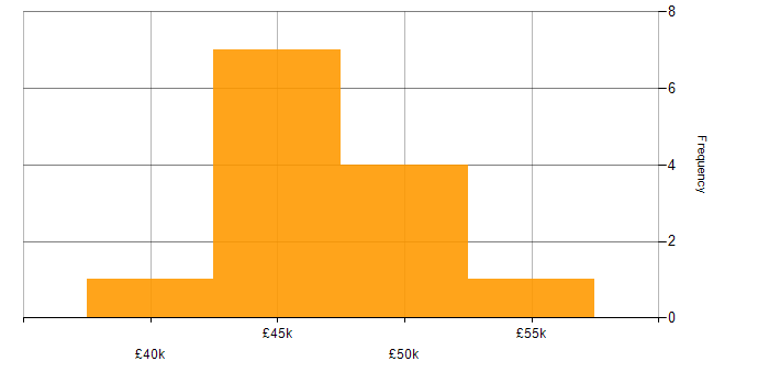 Salary histogram for DKIM in the North of England