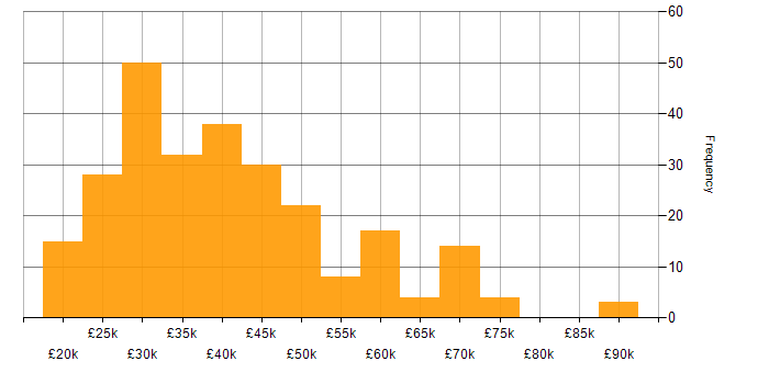 Salary histogram for DNS in the North of England