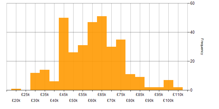 Salary histogram for Docker in the North of England