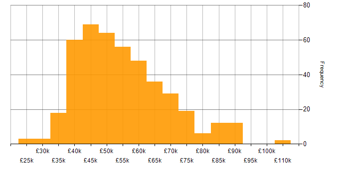 Salary histogram for .NET Core in the North of England