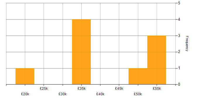Salary histogram for Drupal in the North of England