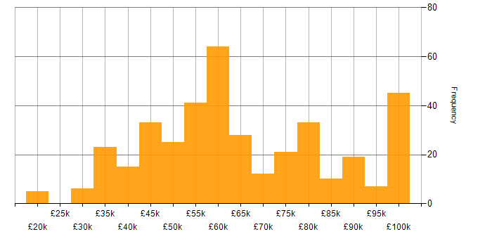 Salary histogram for Dynamics 365 in the North of England