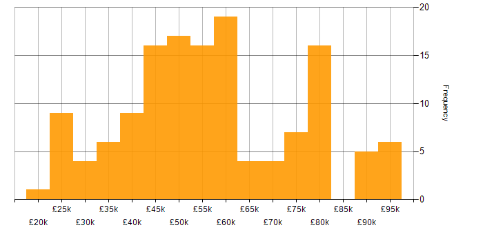 Salary histogram for Dynamics CRM in the North of England