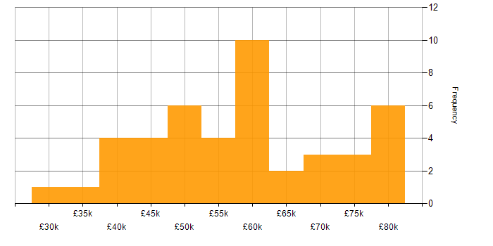 Salary histogram for Dynamics NAV in the North of England
