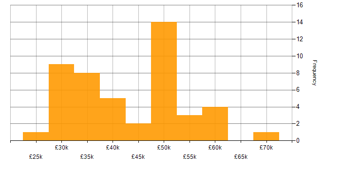 Salary histogram for EDI in the North of England